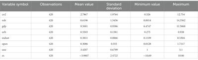 Heterogeneous impact of artificial intelligence on carbon emission intensity: Empirical test based on provincial panel data in China